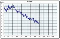 体重推移 いよいよ60kg台に突入か